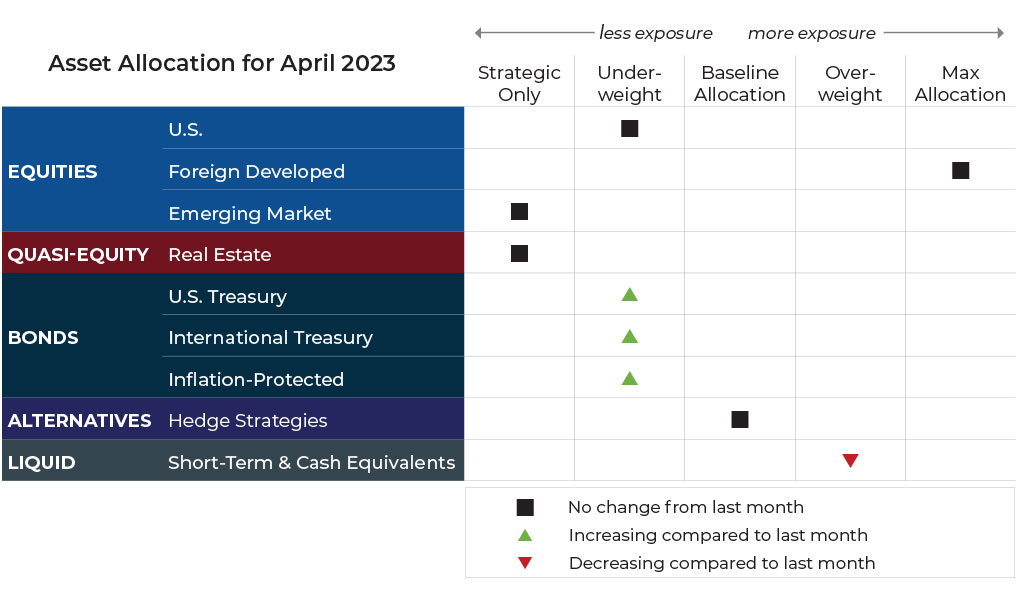 April 2023 asset allocation changes grid for Komara Capital Partners risk-managed global portfolios