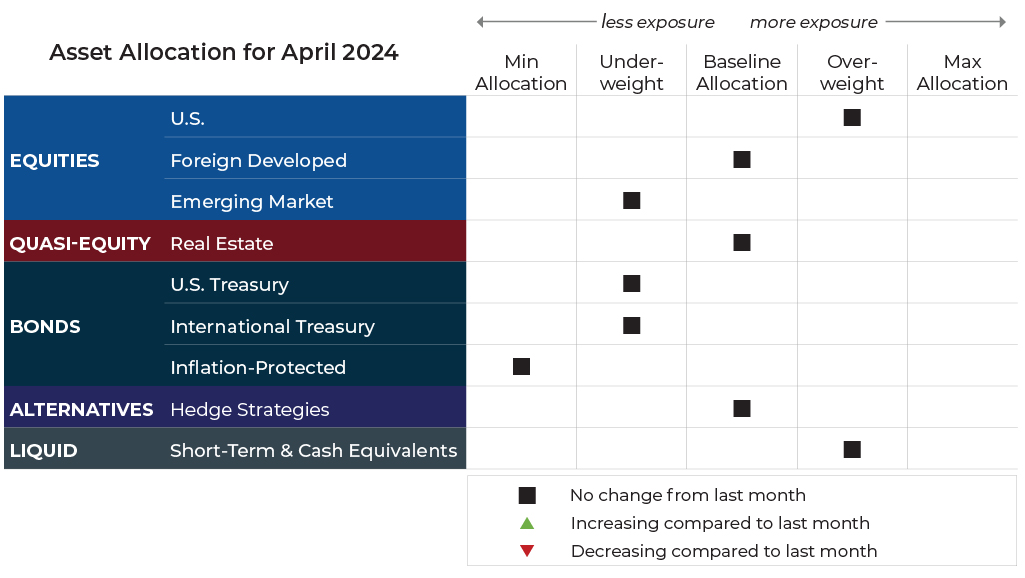 April 2024 asset allocation changes grid for Komara Capital Partners risk-managed global portfolios