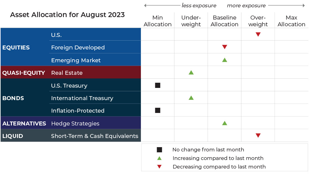 August 2023 asset allocation changes grid for Komara Capital Partners risk-managed global portfolios