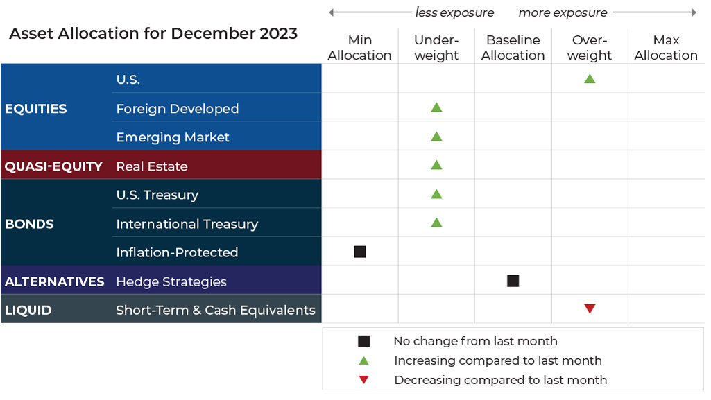 December 2023 asset allocation changes grid for Komara Capital Partners risk-managed global portfolios