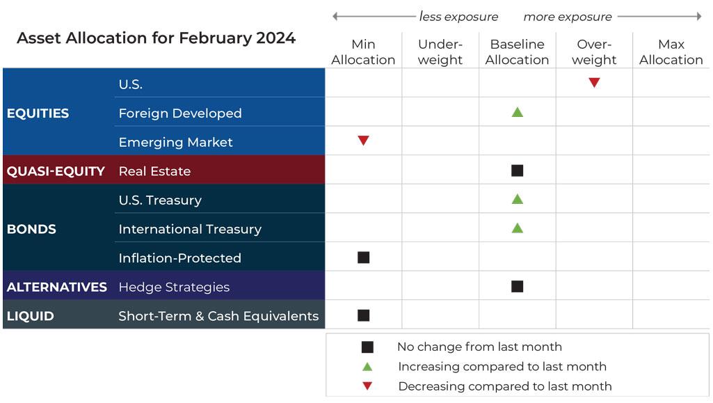 February 2024 asset allocation changes grid for Komara Capital Partners risk-managed global portfolios