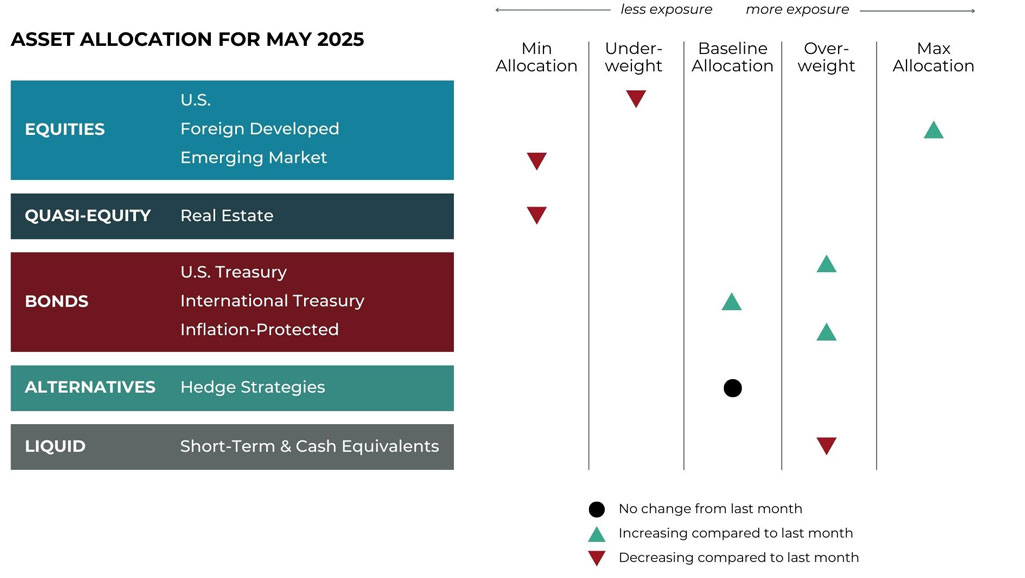 May 2025 Asset Allocation Grid May 2025 asset allocation changes grid for Komara Capital Partners risk-managed global portfolios