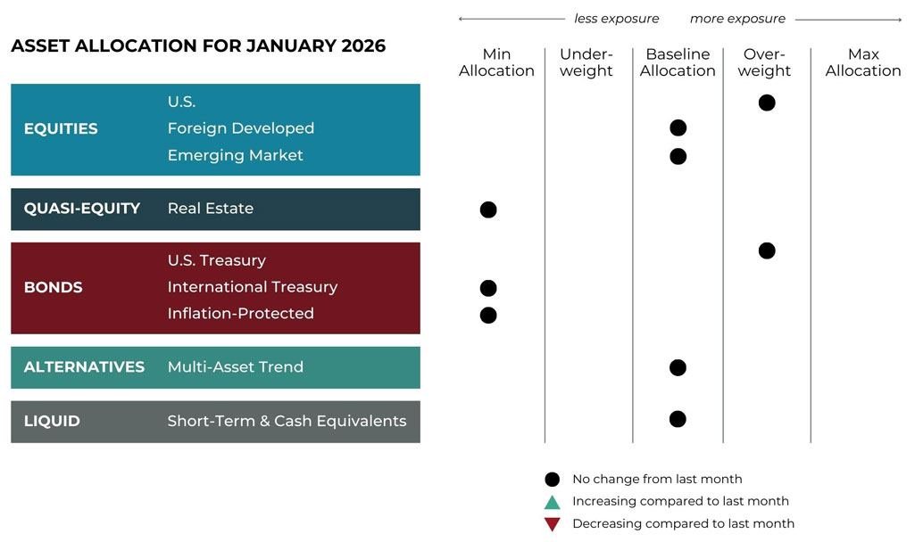 Jan 2026 asset allocation changes grid for Komara Capital Partners risk-managed global portfolios