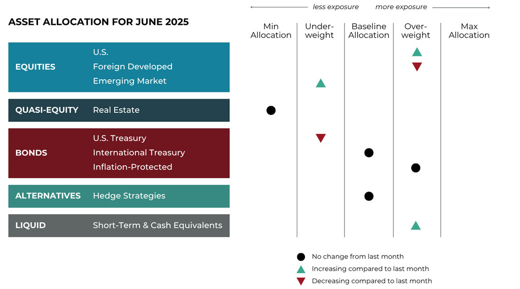 Grid June 2025 asset allocation changes grid for Komara Capital Partners risk-managed global portfolios