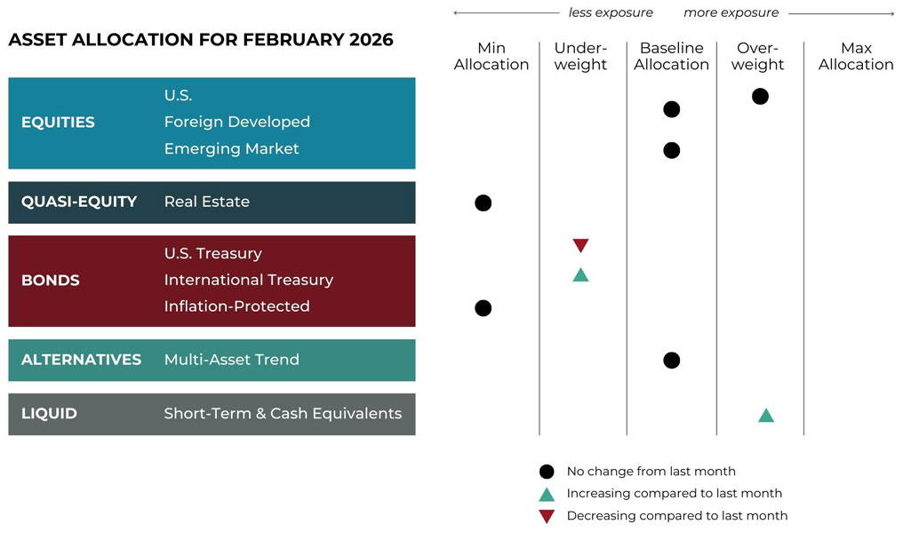 Feb 2026 asset allocation changes grid for Komara Capital Partners risk-managed global portfolios