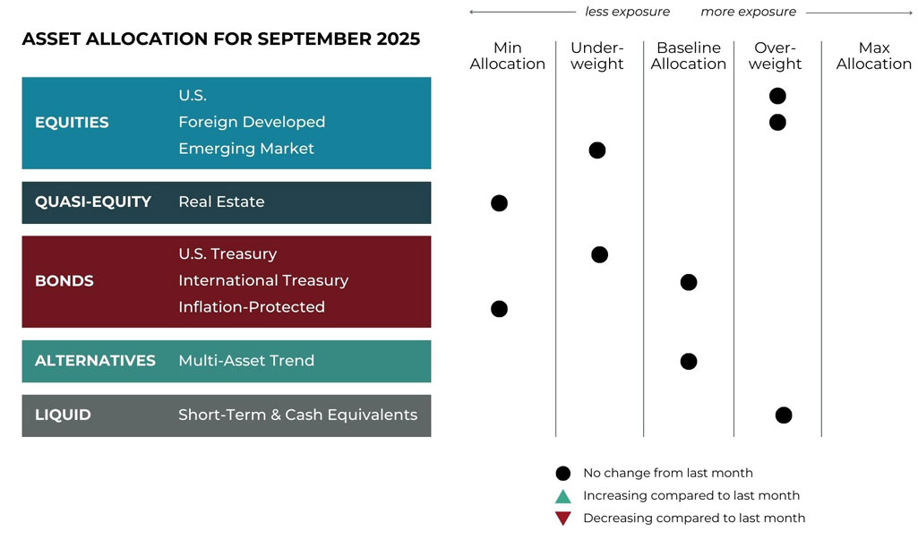 Grid Image (1) Sept 2025 asset allocation changes grid for Komara Capital Partners risk-managed global portfolios