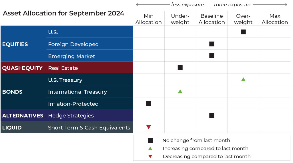 September 2024 asset allocation changes grid for Komara Capital Partners risk-managed global portfolios