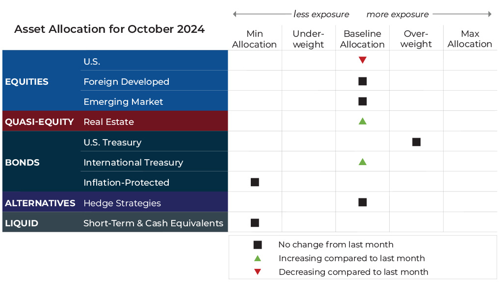 October 2024 asset allocation changes grid for Komara Capital Partners risk-managed global portfolios