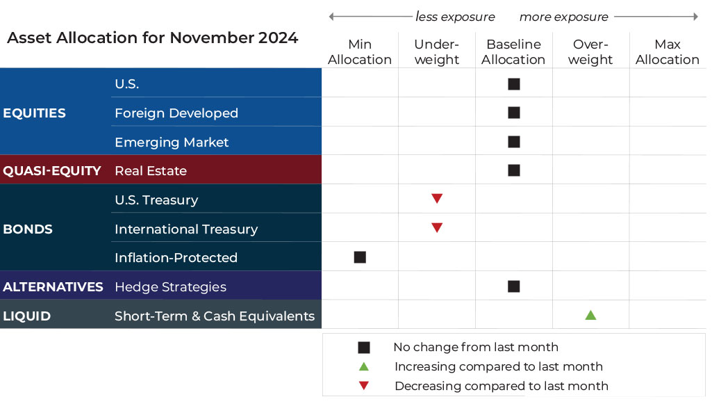 November 2024 asset allocation changes grid for Komara Capital Partners risk-managed global portfolios