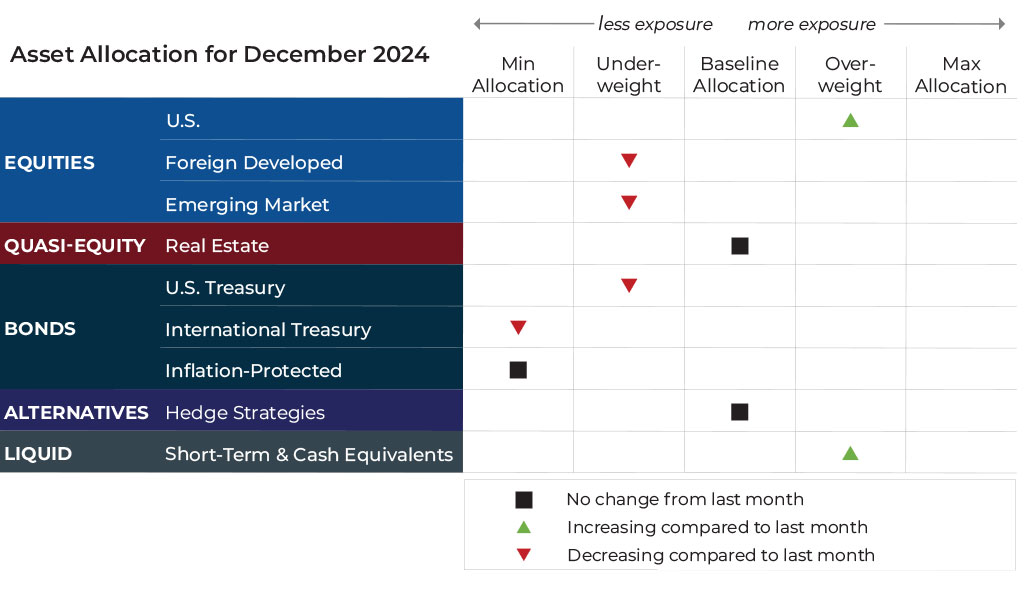 December 2024 asset allocation changes grid for Komara Capital Partners risk-managed global portfolios