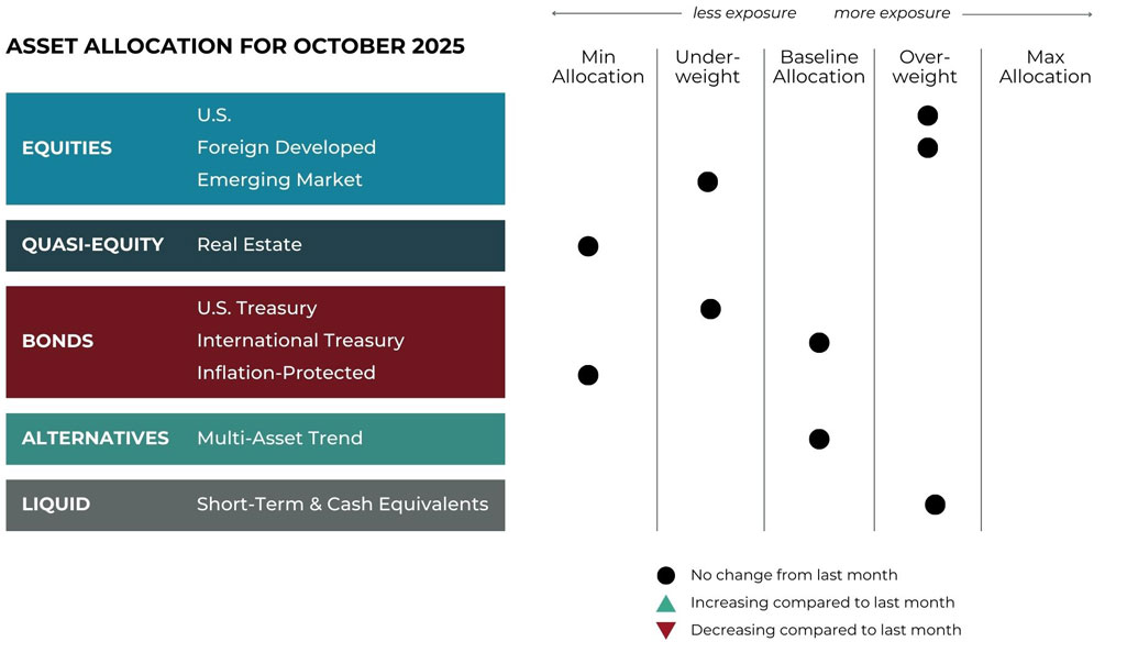 Oct 2025 asset allocation changes grid for Komara Capital Partners risk-managed global portfolios