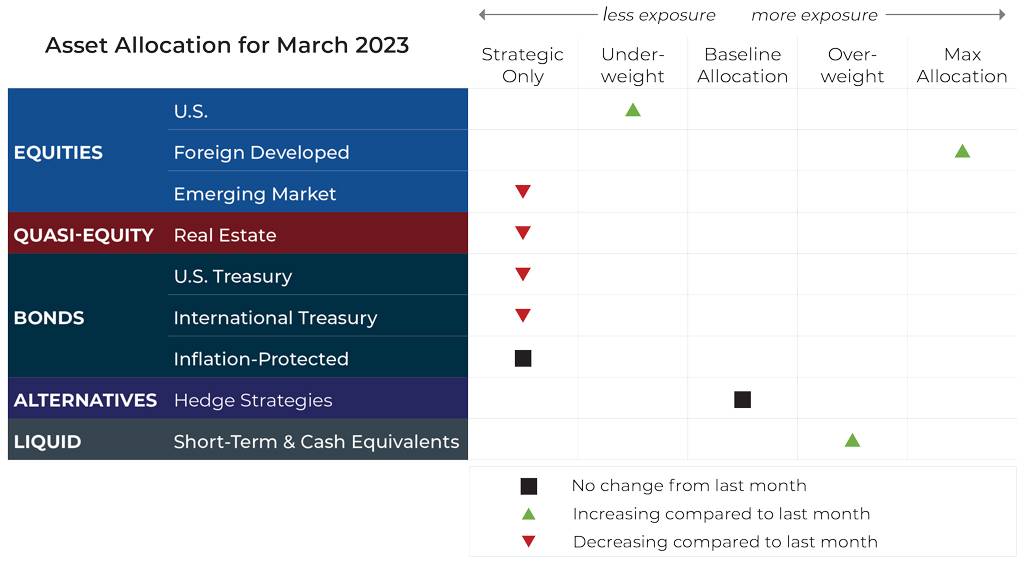 March 2023 asset allocation changes grid for Komara Capital Partners risk-managed global portfolios