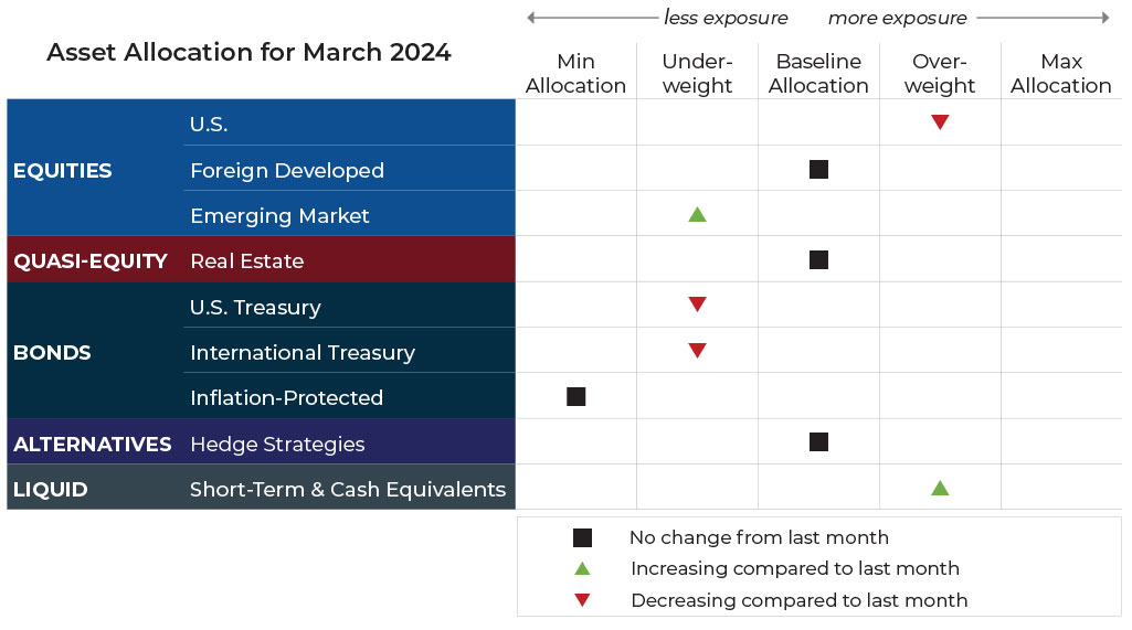 March 2024 asset allocation changes grid for Komara Capital Partners risk-managed global portfolios