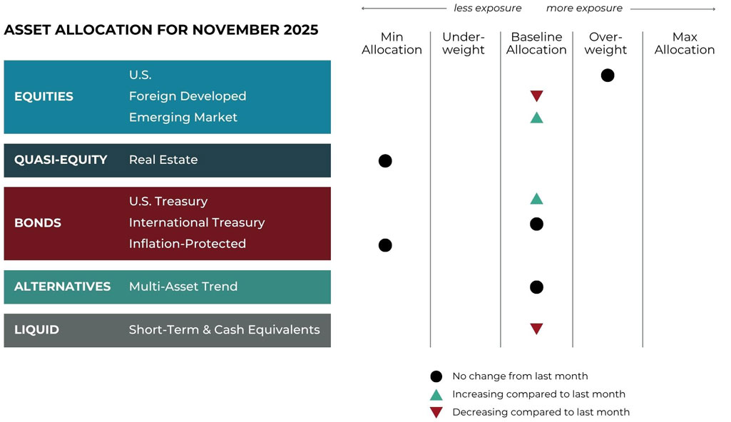 Nov 2025 asset allocation changes grid for Komara Capital Partners risk-managed global portfolios