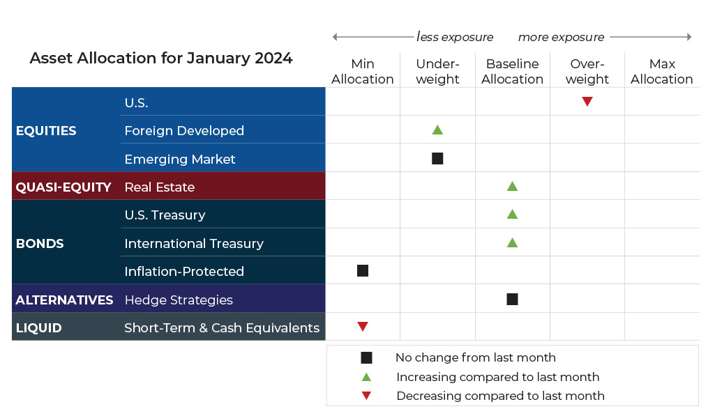 January 2024 asset allocation changes grid for Komara Capital Partners risk-managed global portfolios
