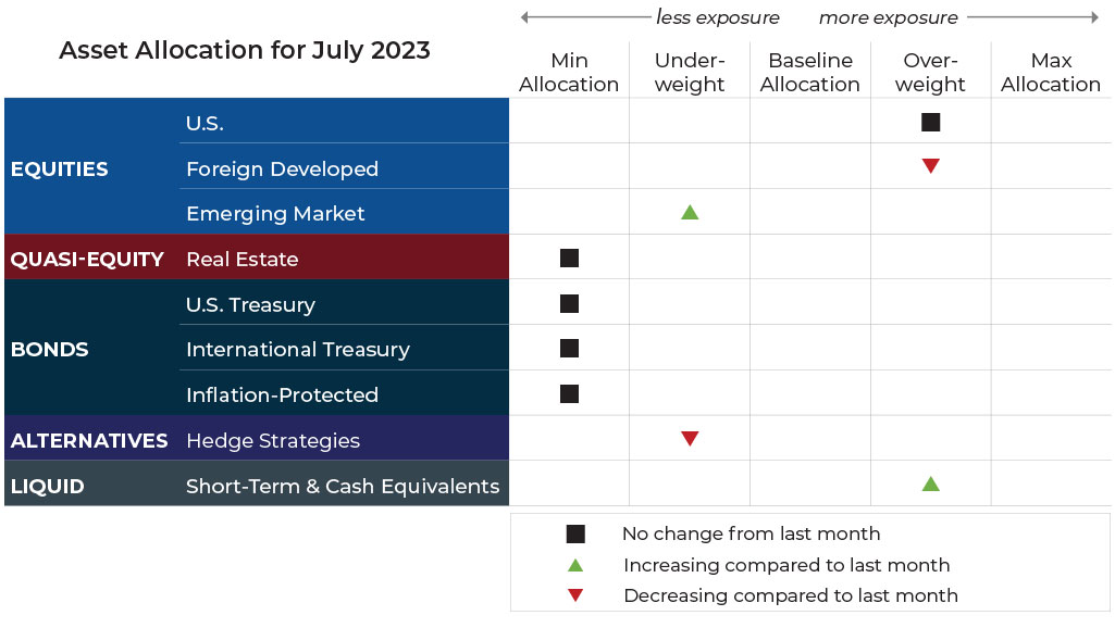 July 2023 asset allocation changes grid for Komara Capital Partners risk-managed global portfolios