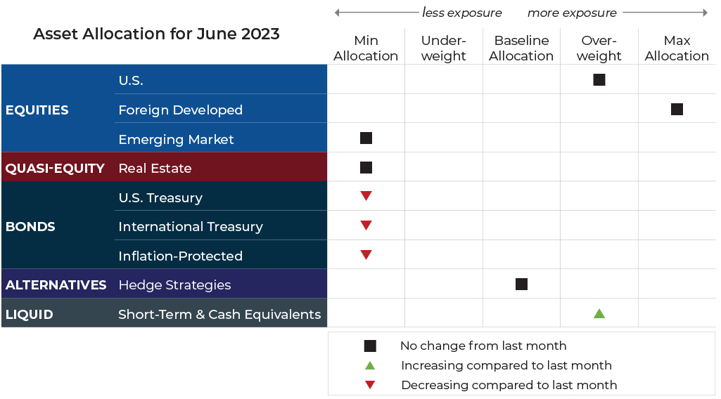 June 2023 asset allocation changes grid for Komara Capital Partners risk-managed global portfolios