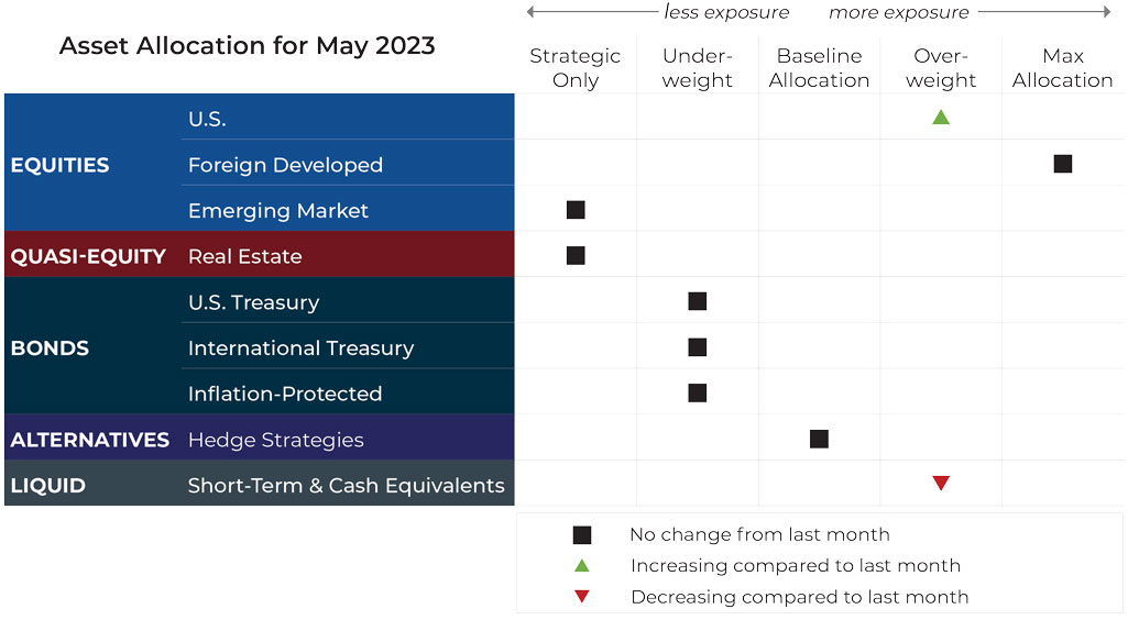 May 2023 asset allocation changes grid for Komara Capital Partners risk-managed global portfolios