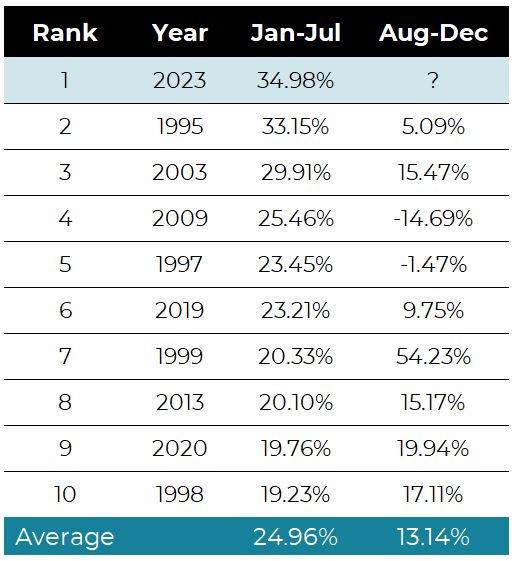 Table of the best starts to the year for the Nasdaq