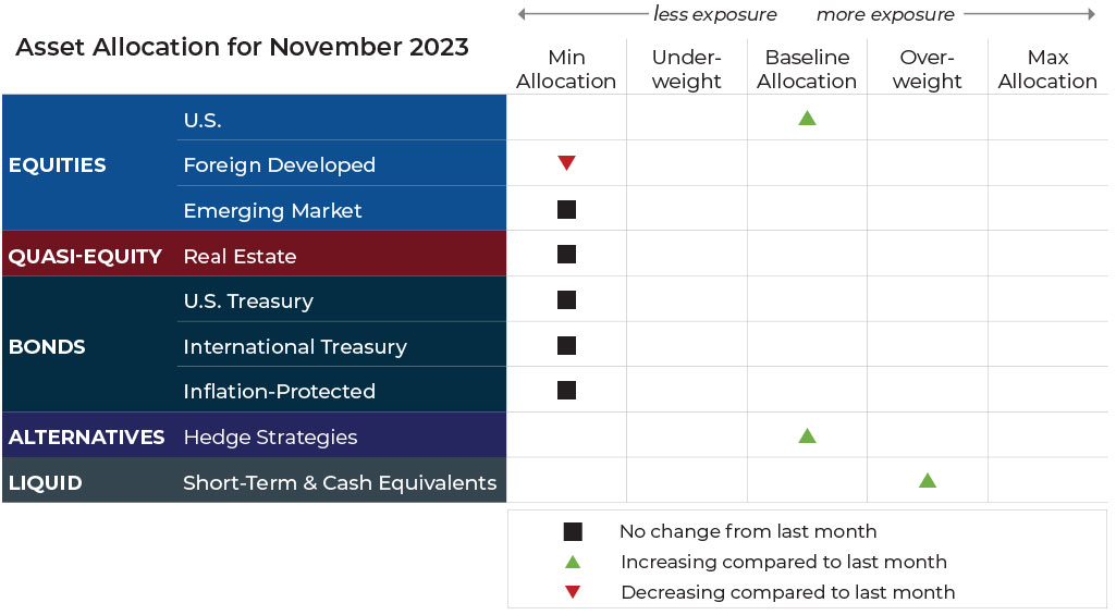 November 2023 asset allocation changes grid for Komara Capital Partners risk-managed global portfolios