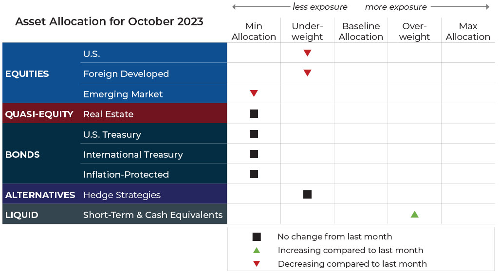 October 2023 asset allocation changes grid for Komara Capital Partners risk-managed global portfolios