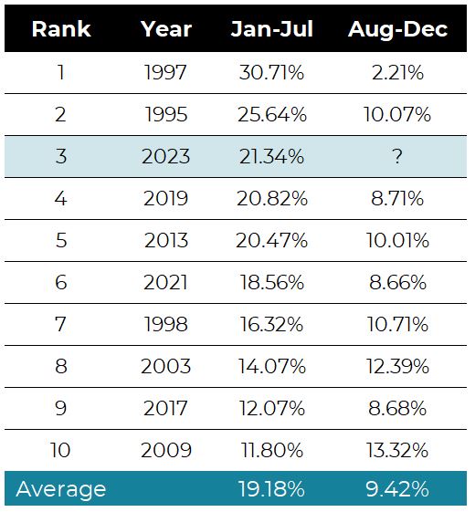 Table of best starts to the year for the S&P 500