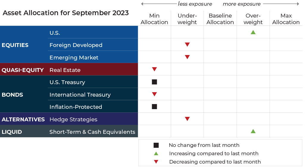 September 2023 asset allocation changes grid for Komara Capital Partners risk-managed global portfolios