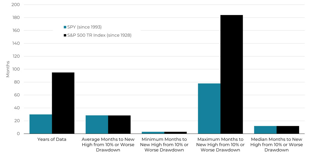 Bar charts showing time to recovery data