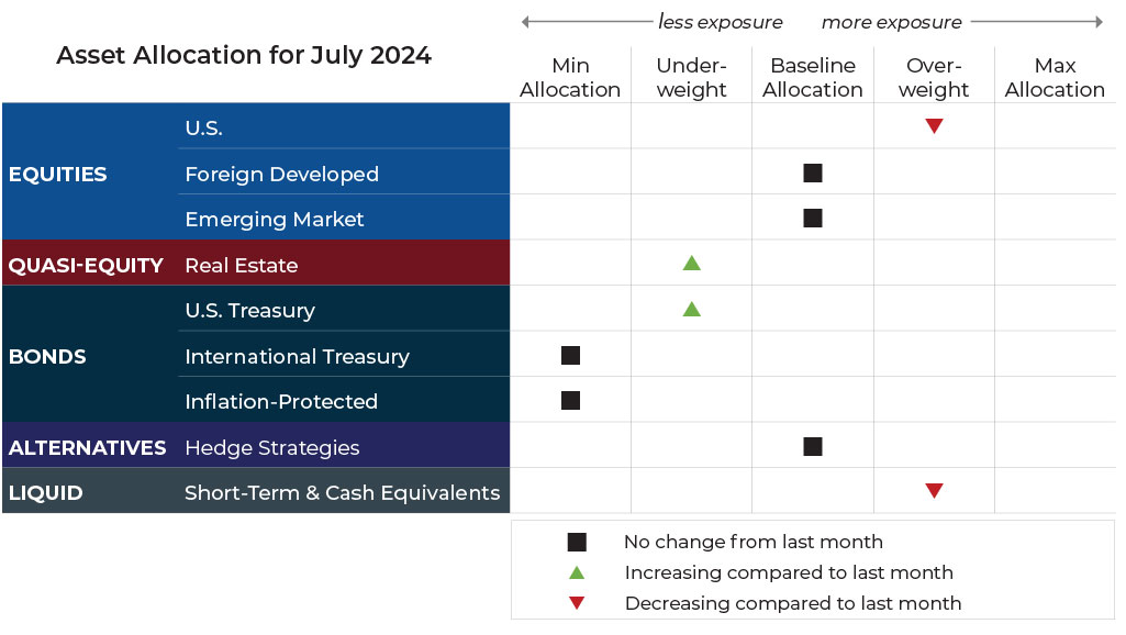 July 2024 update about the investment solutions used by financial planning and wealth advising firm Komara Capital Partners