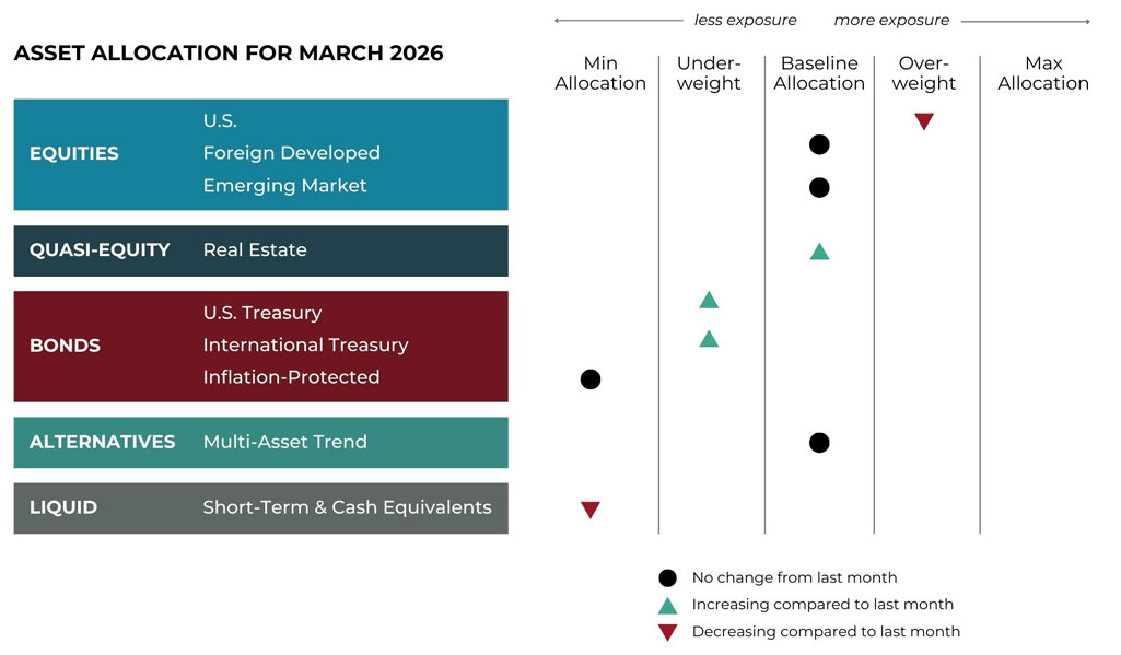 March 2026 asset allocation changes grid for Blueprint Investment Partners risk-managed global portfolios