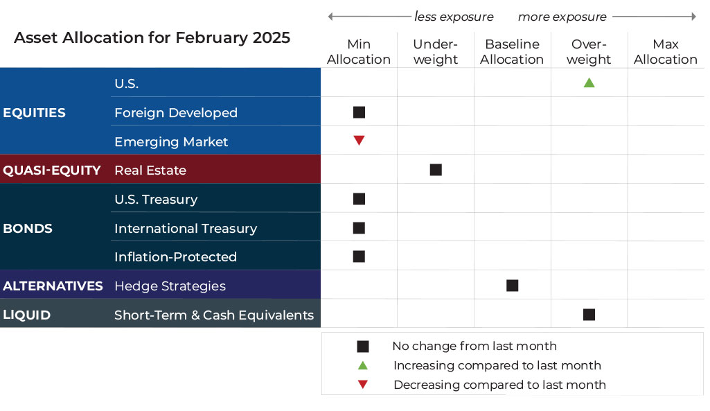 February 2025 asset allocation changes grid for Komara Capital Partners risk-managed global portfolios