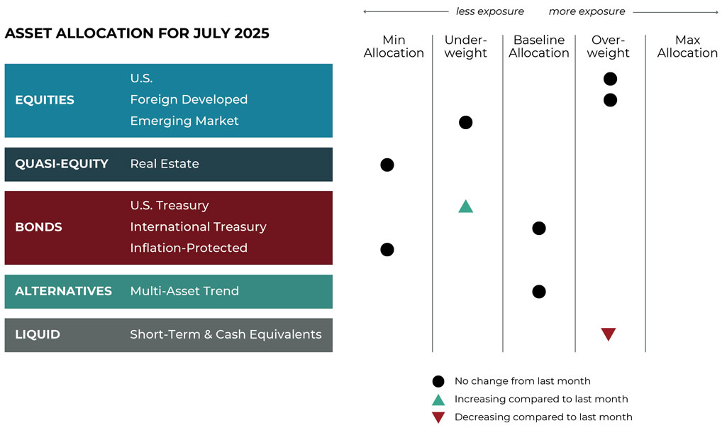 grid-image July 2025 asset allocation changes grid for Komara Capital Partners risk-managed global portfolios