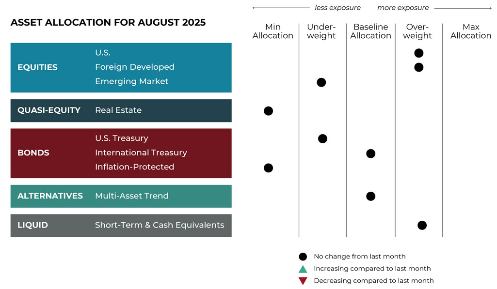 grid-image Aug 2025 asset allocation changes grid for Komara Capital Partners risk-managed global portfolios