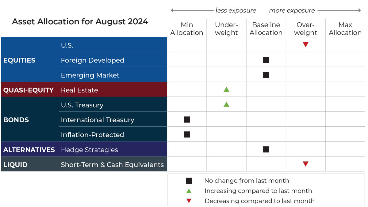 August 2024 asset allocation changes grid for Komara Capital Partners risk-managed global portfolios