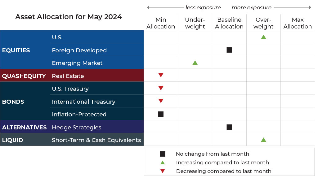 May 2024 asset allocation changes grid for Komara Capital Partners risk-managed global portfolios